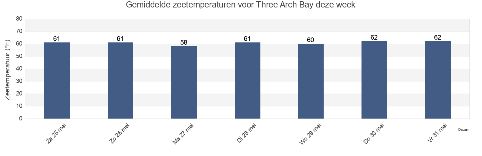 Gemiddelde zeetemperaturen voor Three Arch Bay, Orange County, California, United States deze week