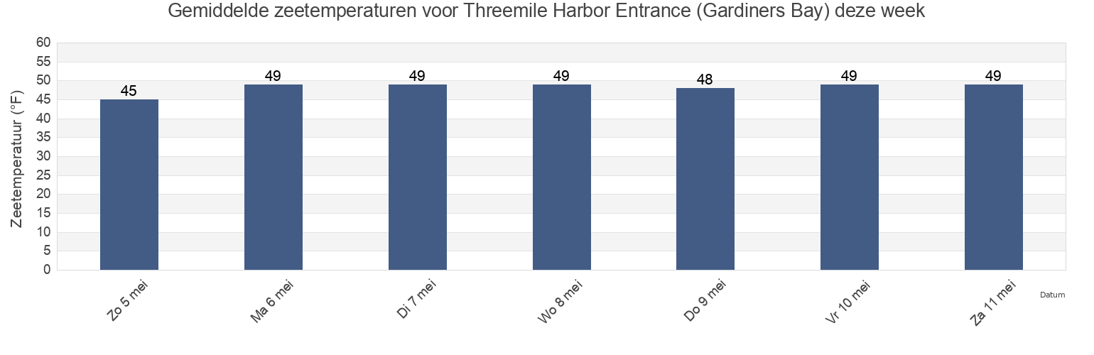 Gemiddelde zeetemperaturen voor Threemile Harbor Entrance (Gardiners Bay), Suffolk County, New York, United States deze week
