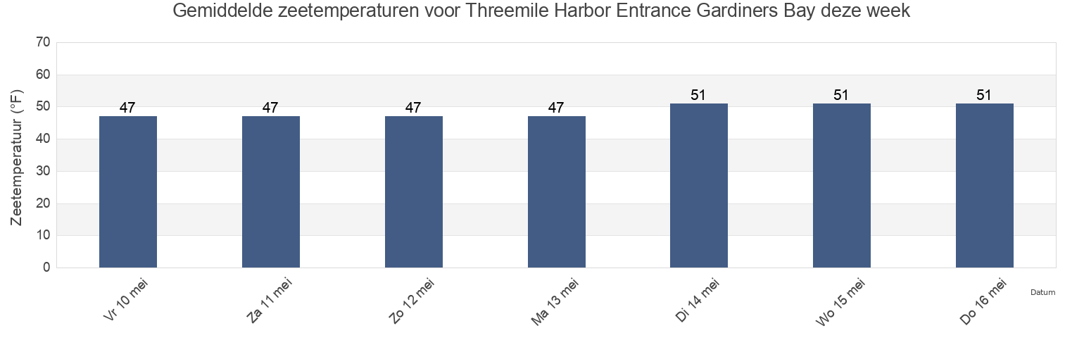 Gemiddelde zeetemperaturen voor Threemile Harbor Entrance Gardiners Bay, Suffolk County, New York, United States deze week