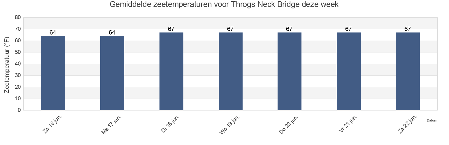 Gemiddelde zeetemperaturen voor Throgs Neck Bridge, Bronx County, New York, United States deze week