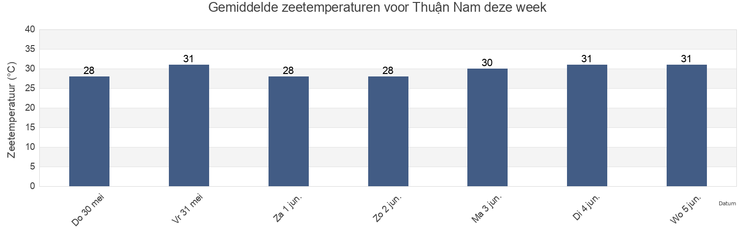 Gemiddelde zeetemperaturen voor Thuận Nam, Bình Thuận, Vietnam deze week