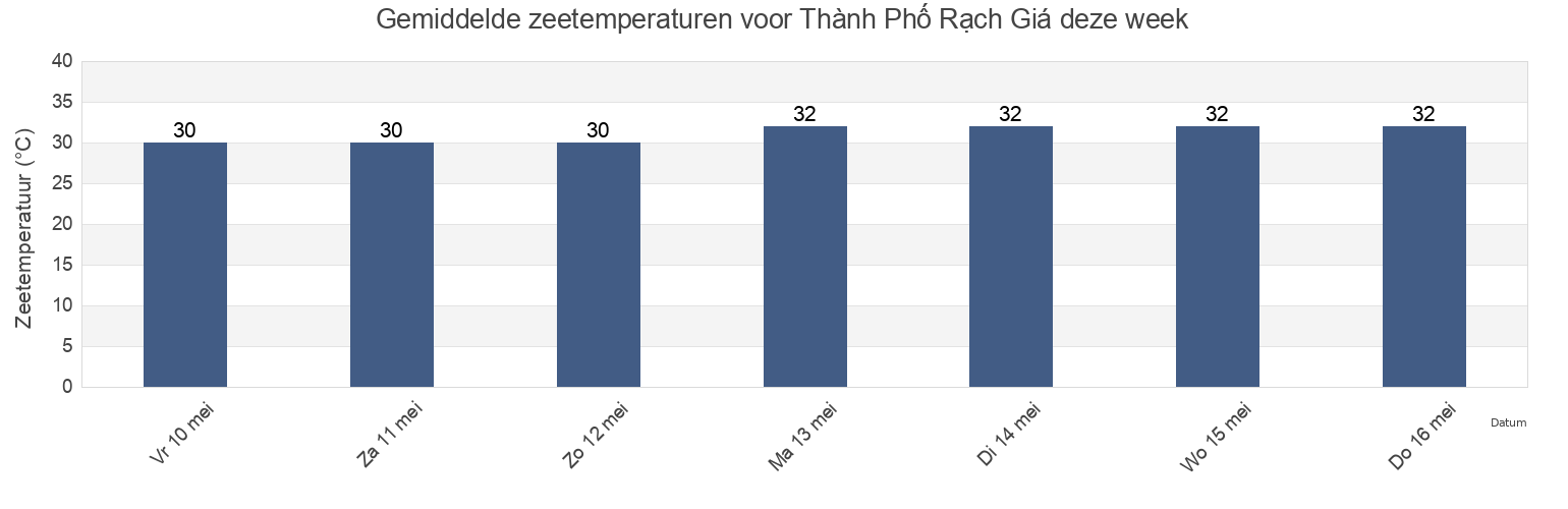 Gemiddelde zeetemperaturen voor Thành Phố Rạch Giá, Kiến Giang, Vietnam deze week