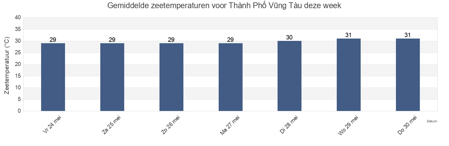 Gemiddelde zeetemperaturen voor Thành Phố Vũng Tàu, Bà Rịa-Vũng Tàu, Vietnam deze week