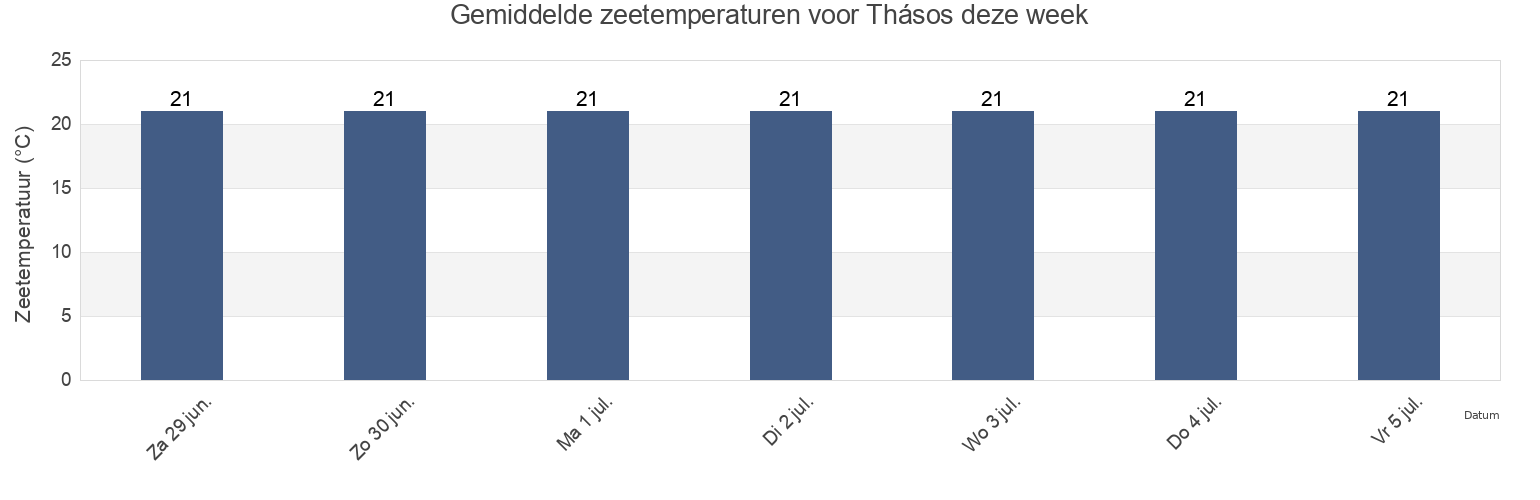 Gemiddelde zeetemperaturen voor Thásos, Nomós Kaválas, East Macedonia and Thrace, Greece deze week