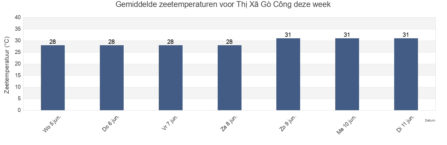 Gemiddelde zeetemperaturen voor Thị Xã Gò Công, Tiền Giang, Vietnam deze week