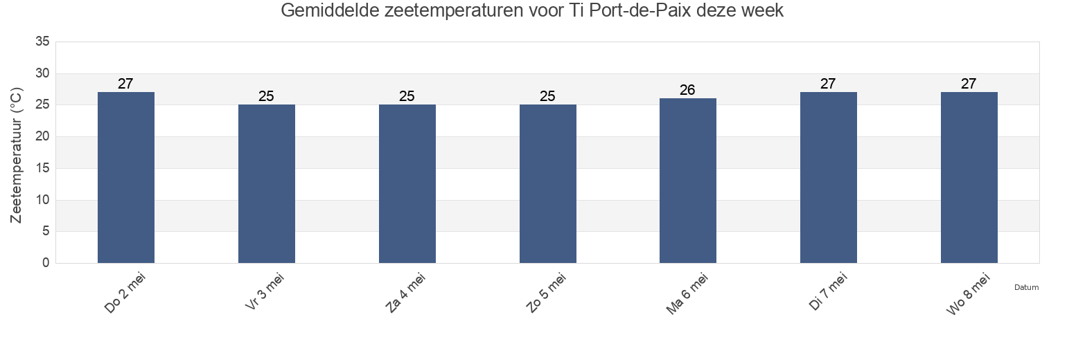 Gemiddelde zeetemperaturen voor Ti Port-de-Paix, Arrondissement de Port-de-Paix, Nord-Ouest, Haiti deze week