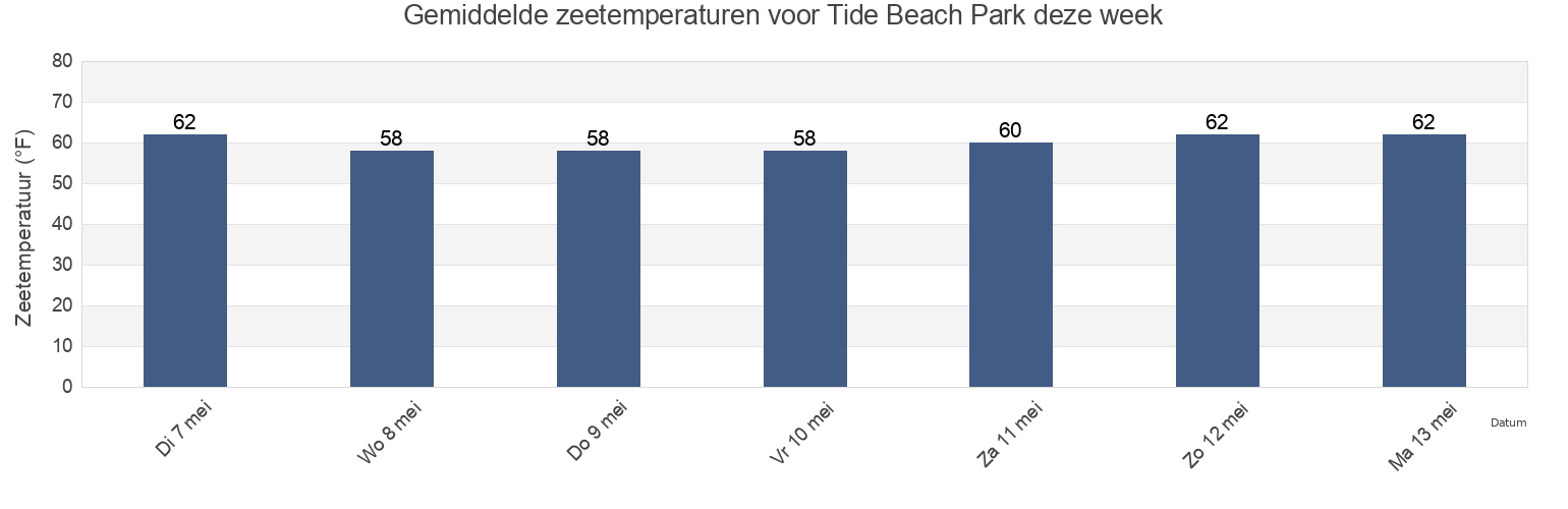 Gemiddelde zeetemperaturen voor Tide Beach Park, San Diego County, California, United States deze week
