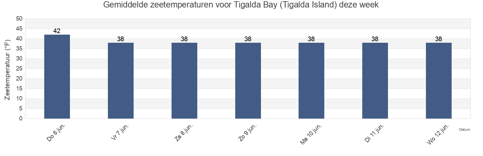 Gemiddelde zeetemperaturen voor Tigalda Bay (Tigalda Island), Aleutians East Borough, Alaska, United States deze week