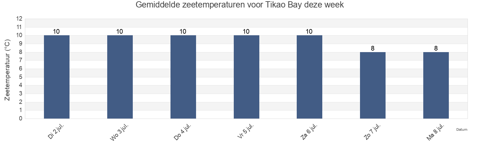 Gemiddelde zeetemperaturen voor Tikao Bay, Christchurch City, Canterbury, New Zealand deze week