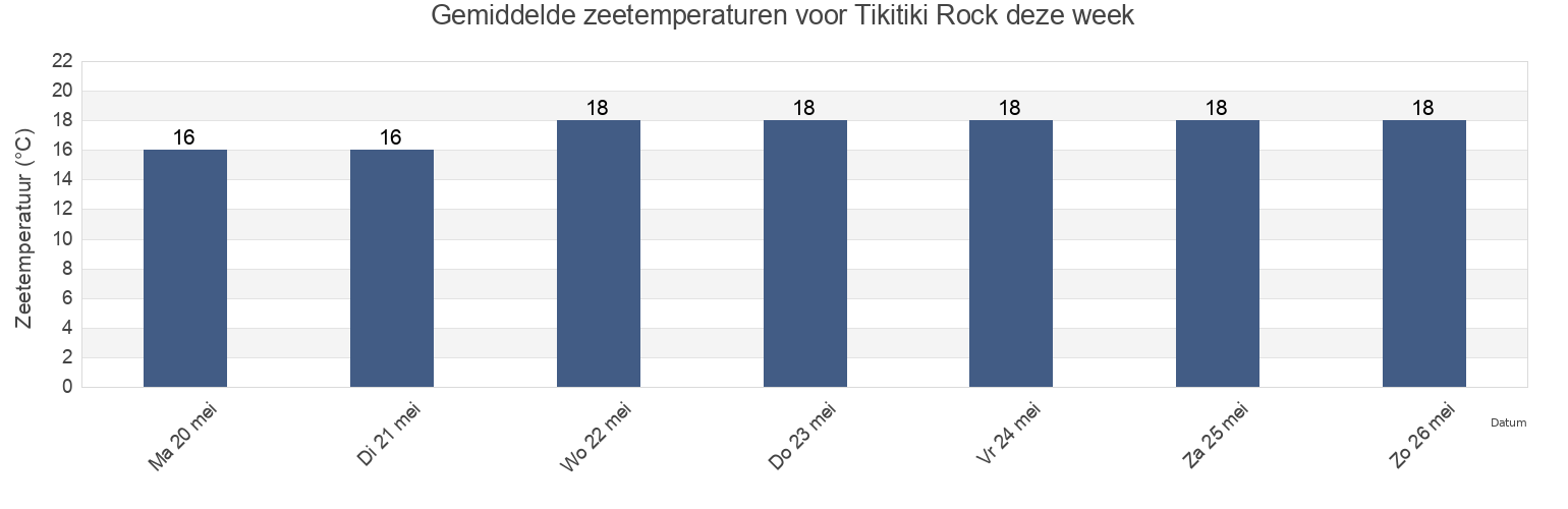 Gemiddelde zeetemperaturen voor Tikitiki Rock, Auckland, New Zealand deze week