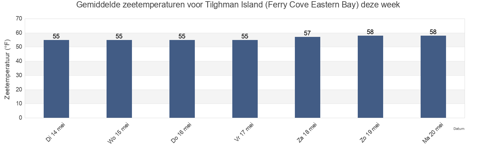 Gemiddelde zeetemperaturen voor Tilghman Island (Ferry Cove Eastern Bay), Talbot County, Maryland, United States deze week