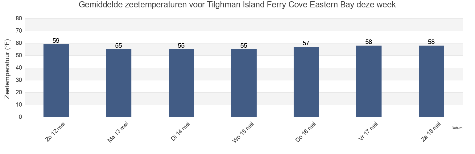 Gemiddelde zeetemperaturen voor Tilghman Island Ferry Cove Eastern Bay, Talbot County, Maryland, United States deze week