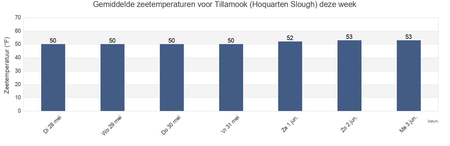 Gemiddelde zeetemperaturen voor Tillamook (Hoquarten Slough), Tillamook County, Oregon, United States deze week