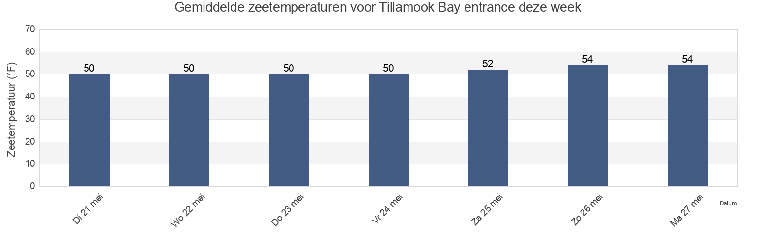 Gemiddelde zeetemperaturen voor Tillamook Bay entrance, Tillamook County, Oregon, United States deze week