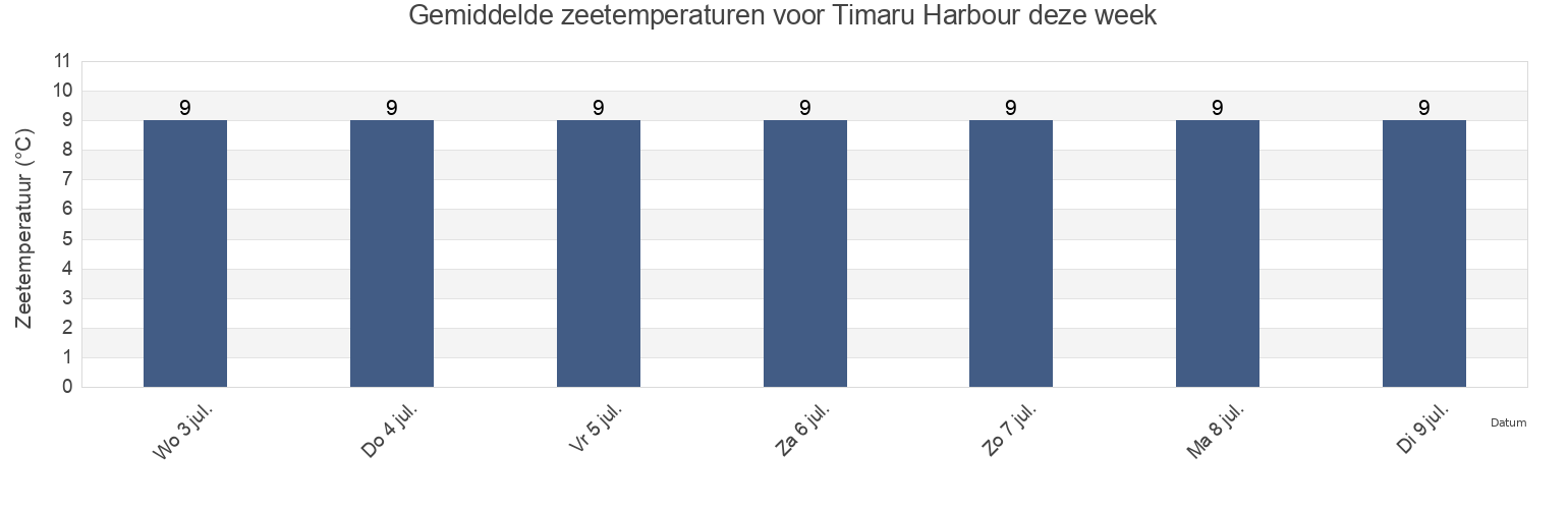 Gemiddelde zeetemperaturen voor Timaru Harbour, Timaru District, Canterbury, New Zealand deze week