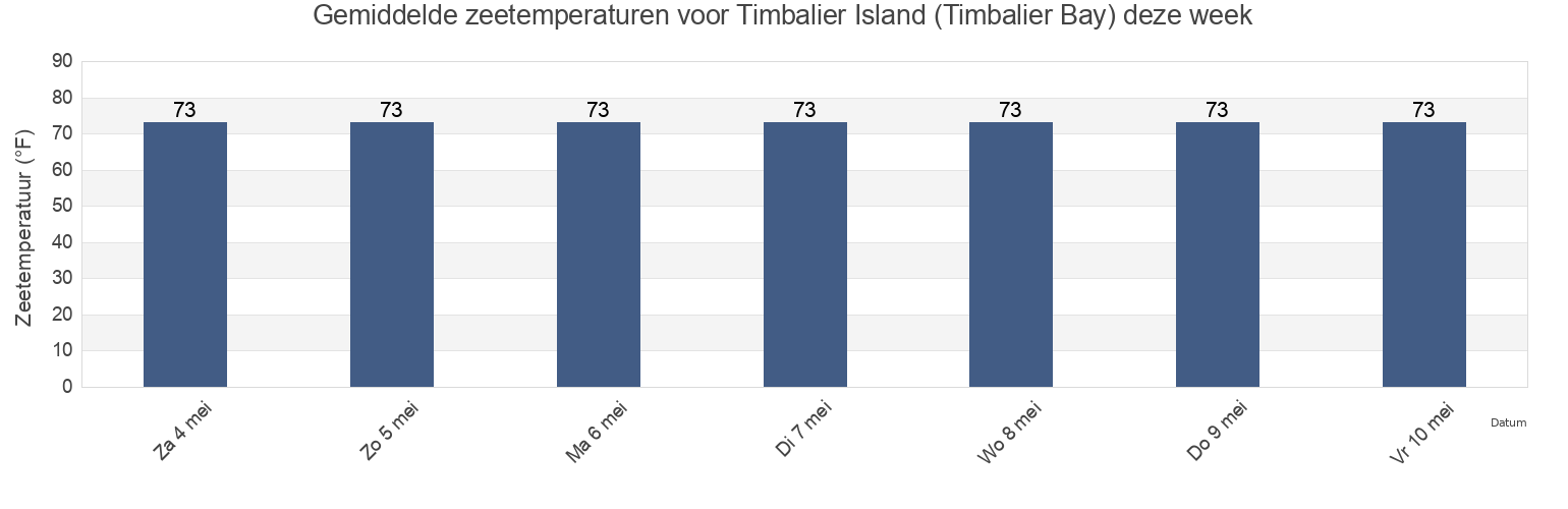 Gemiddelde zeetemperaturen voor Timbalier Island (Timbalier Bay), Terrebonne Parish, Louisiana, United States deze week