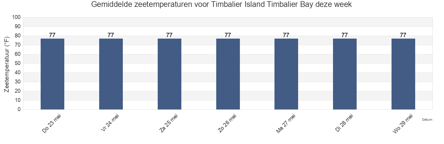 Gemiddelde zeetemperaturen voor Timbalier Island Timbalier Bay, Terrebonne Parish, Louisiana, United States deze week