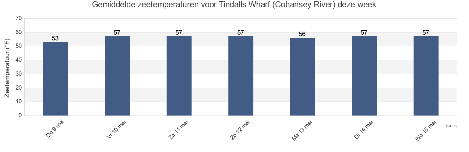 Gemiddelde zeetemperaturen voor Tindalls Wharf (Cohansey River), Cumberland County, New Jersey, United States deze week