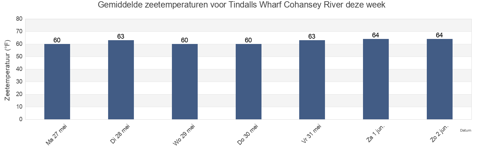 Gemiddelde zeetemperaturen voor Tindalls Wharf Cohansey River, Cumberland County, New Jersey, United States deze week