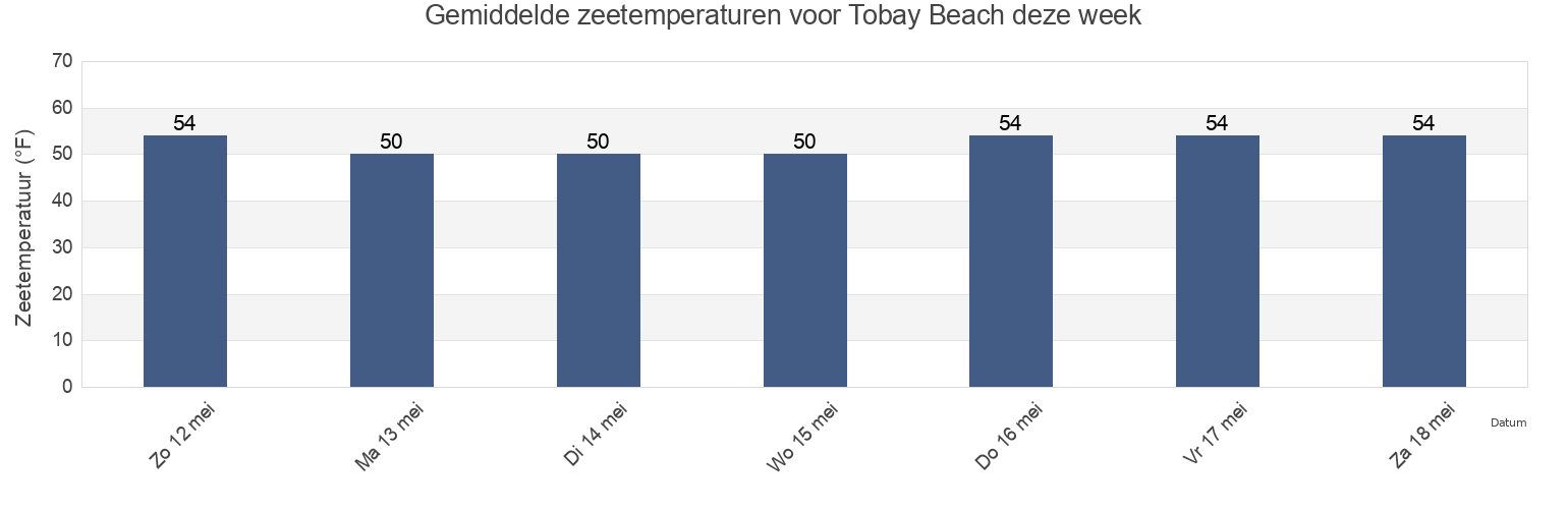 Gemiddelde zeetemperaturen voor Tobay Beach, Nassau County, New York, United States deze week