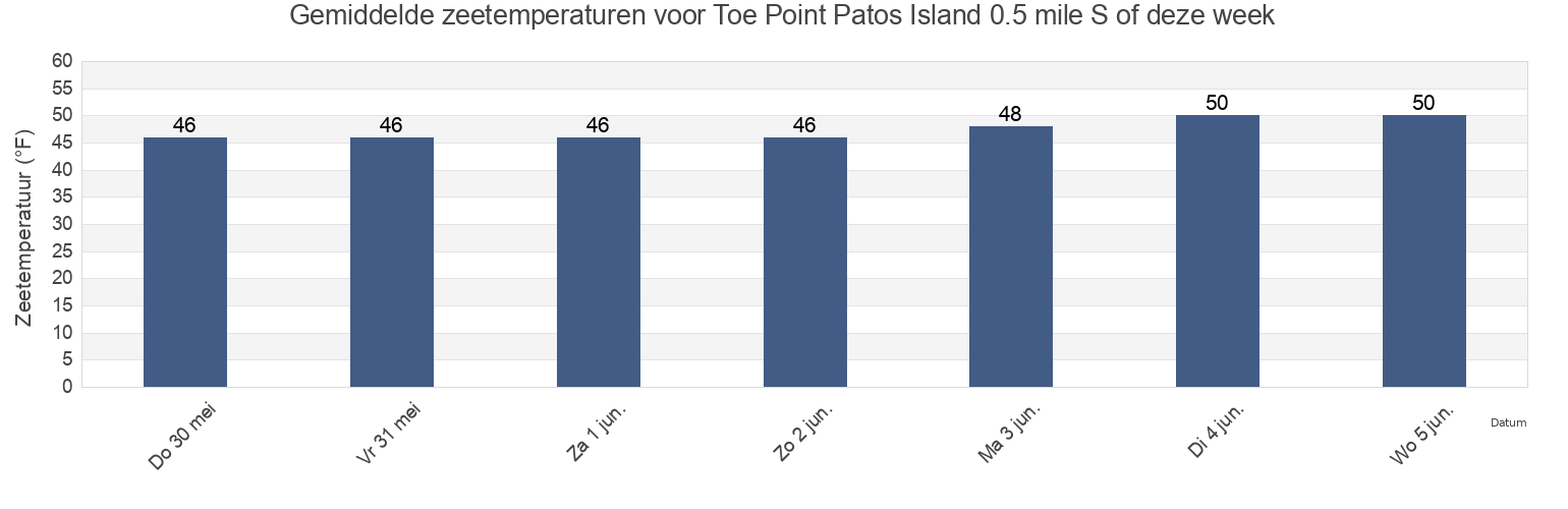 Gemiddelde zeetemperaturen voor Toe Point Patos Island 0.5 mile S of, San Juan County, Washington, United States deze week