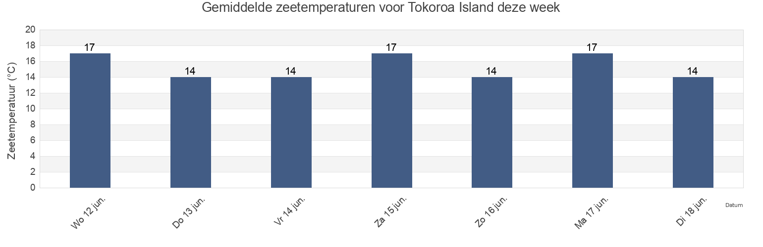 Gemiddelde zeetemperaturen voor Tokoroa Island, Auckland, New Zealand deze week