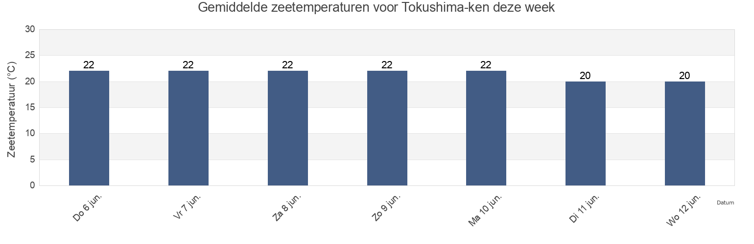 Gemiddelde zeetemperaturen voor Tokushima-ken, Japan deze week