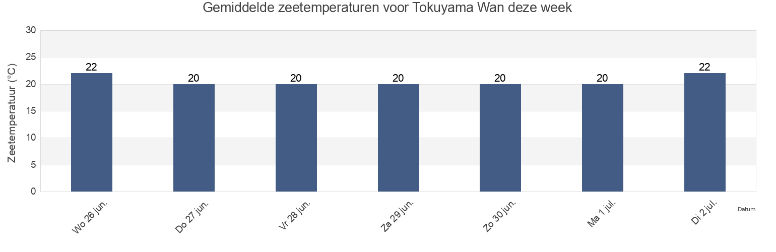 Gemiddelde zeetemperaturen voor Tokuyama Wan, Shūnan Shi, Yamaguchi, Japan deze week