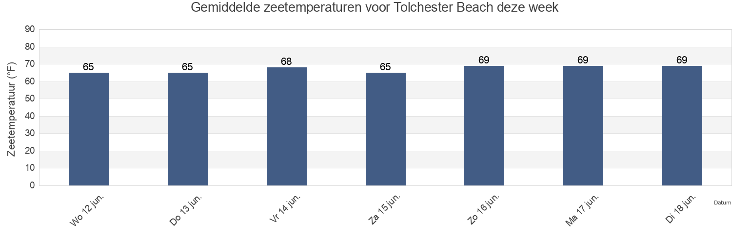 Gemiddelde zeetemperaturen voor Tolchester Beach, Kent County, Maryland, United States deze week