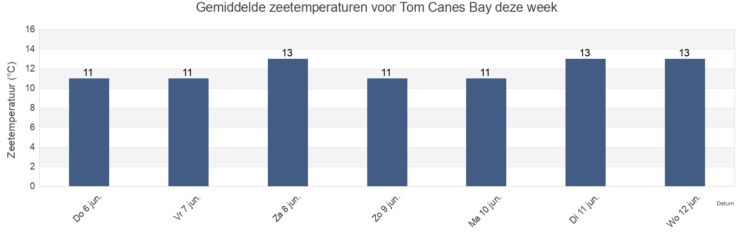 Gemiddelde zeetemperaturen voor Tom Canes Bay, Marlborough, New Zealand deze week