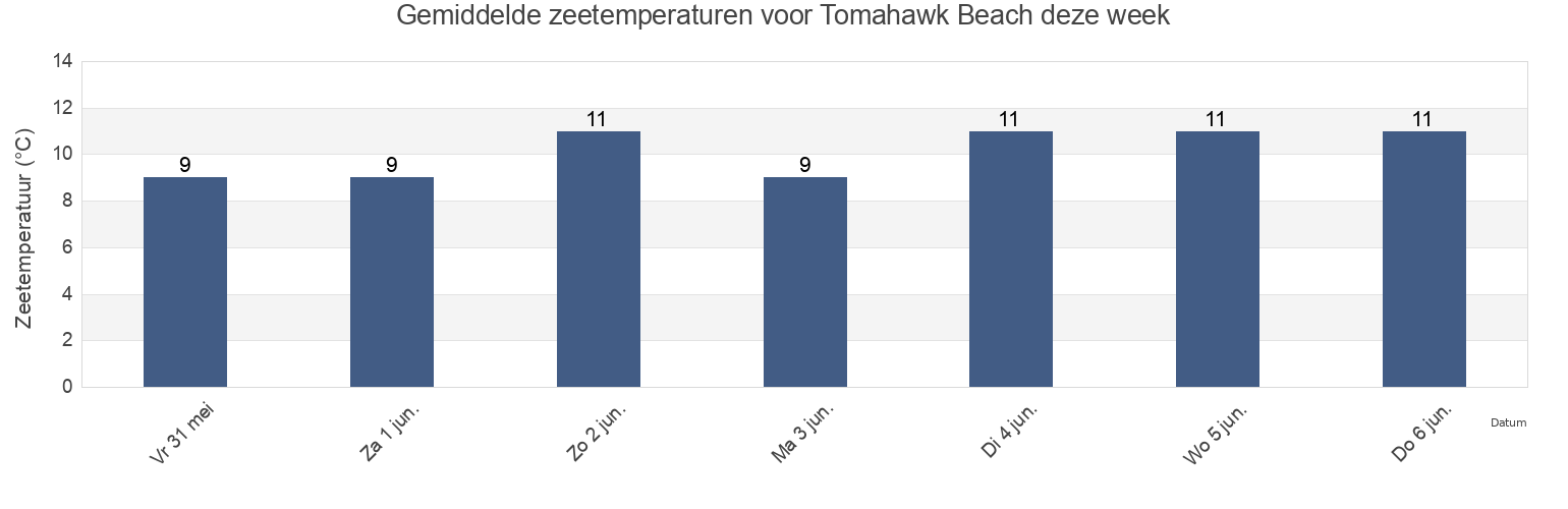 Gemiddelde zeetemperaturen voor Tomahawk Beach, Dunedin City, Otago, New Zealand deze week