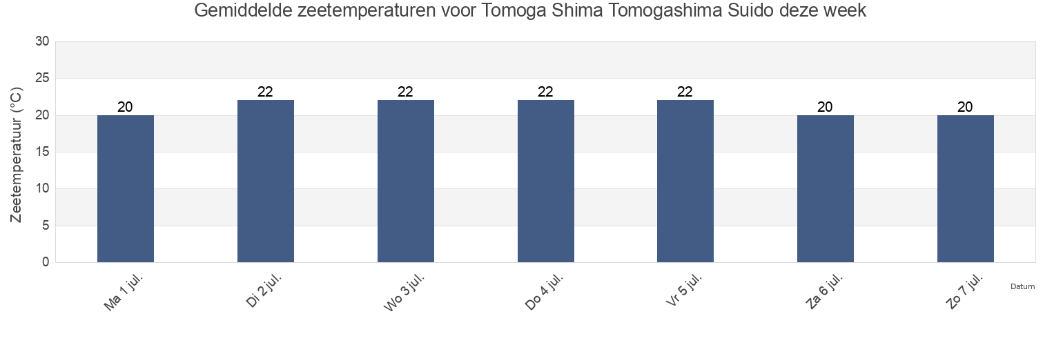 Gemiddelde zeetemperaturen voor Tomoga Shima Tomogashima Suido, Sumoto Shi, Hyōgo, Japan deze week