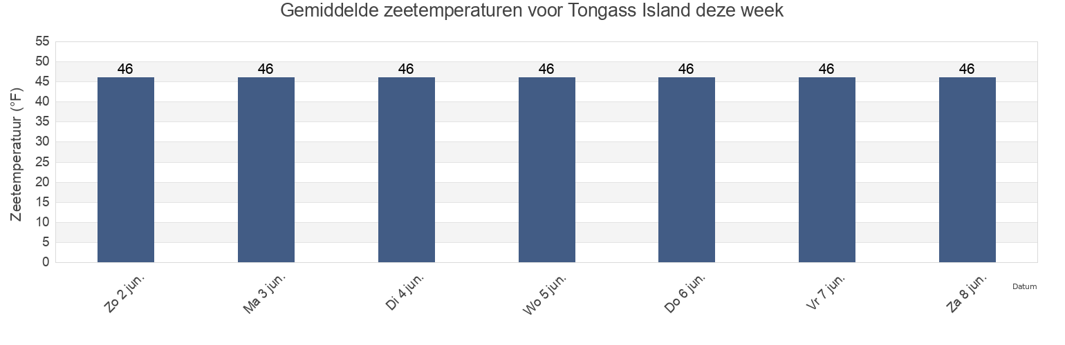 Gemiddelde zeetemperaturen voor Tongass Island, Prince of Wales-Hyder Census Area, Alaska, United States deze week