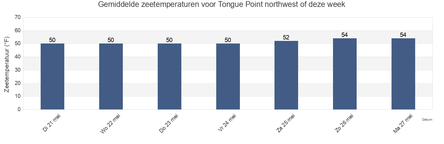 Gemiddelde zeetemperaturen voor Tongue Point northwest of, Clatsop County, Oregon, United States deze week