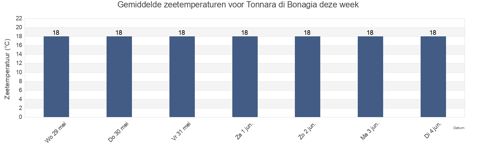 Gemiddelde zeetemperaturen voor Tonnara di Bonagia, Trapani, Sicily, Italy deze week