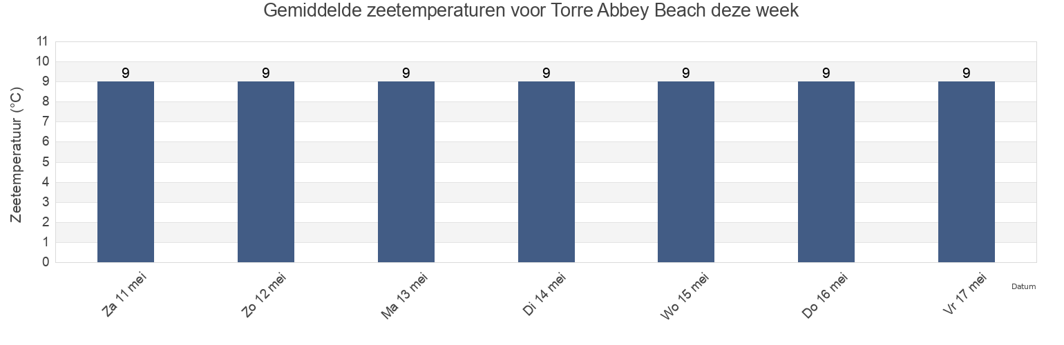 Gemiddelde zeetemperaturen voor Torre Abbey Beach, Borough of Torbay, England, United Kingdom deze week