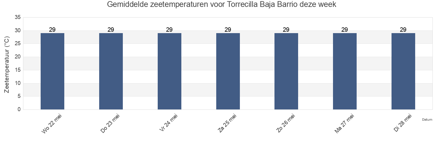 Gemiddelde zeetemperaturen voor Torrecilla Baja Barrio, Loíza, Puerto Rico deze week