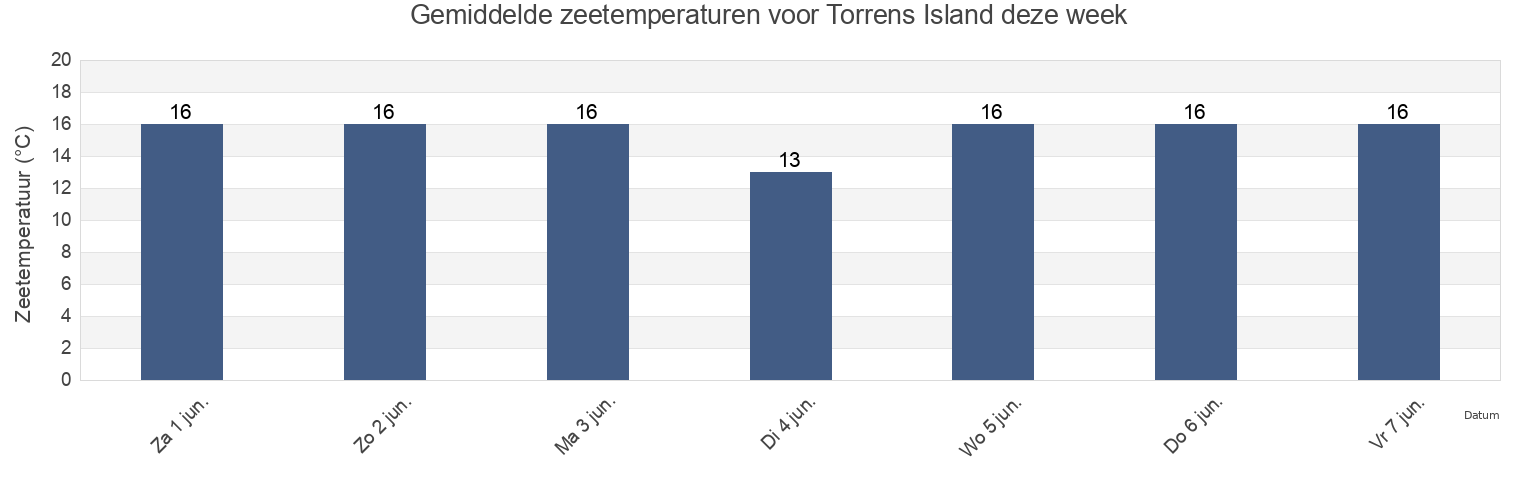 Gemiddelde zeetemperaturen voor Torrens Island, South Australia, Australia deze week