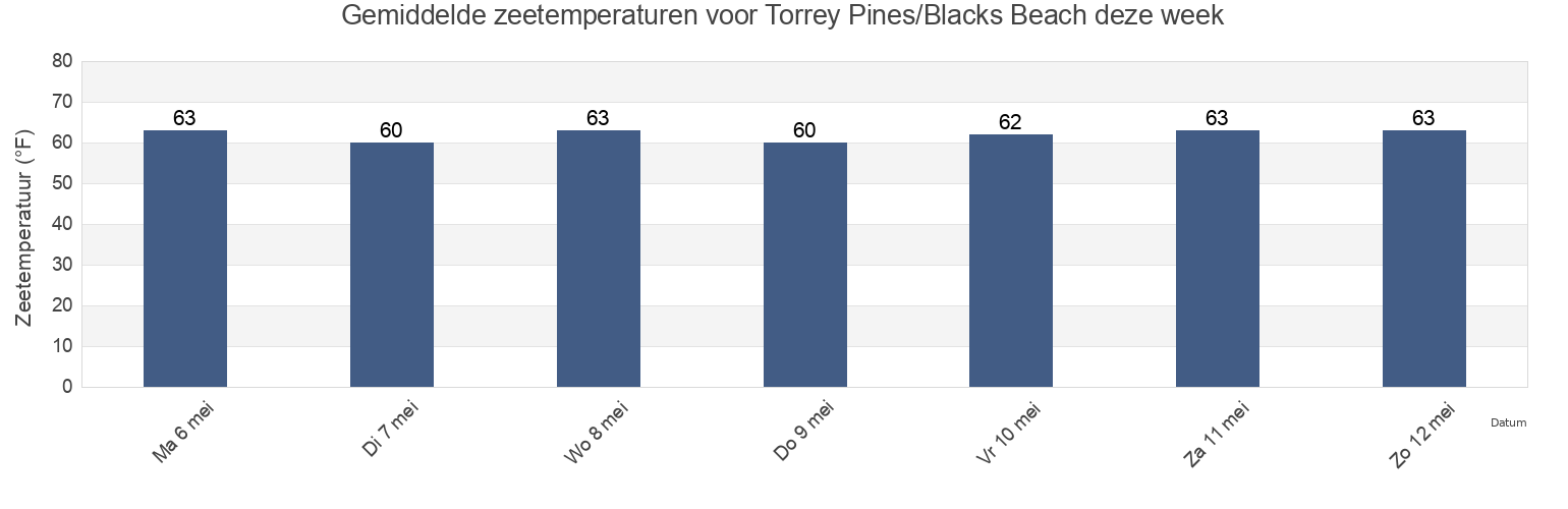 Gemiddelde zeetemperaturen voor Torrey Pines/Blacks Beach, San Diego County, California, United States deze week