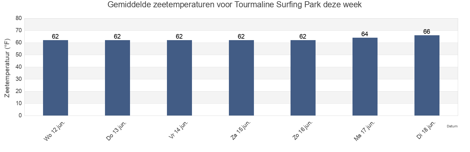 Gemiddelde zeetemperaturen voor Tourmaline Surfing Park, San Diego County, California, United States deze week