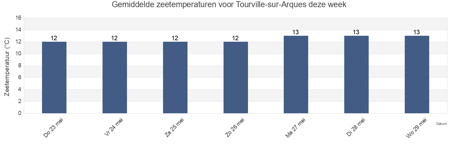 Gemiddelde zeetemperaturen voor Tourville-sur-Arques, Seine-Maritime, Normandy, France deze week
