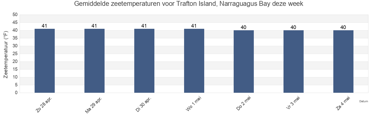 Gemiddelde zeetemperaturen voor Trafton Island, Narraguagus Bay, Hancock County, Maine, United States deze week