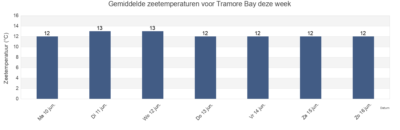 Gemiddelde zeetemperaturen voor Tramore Bay, Munster, Ireland deze week