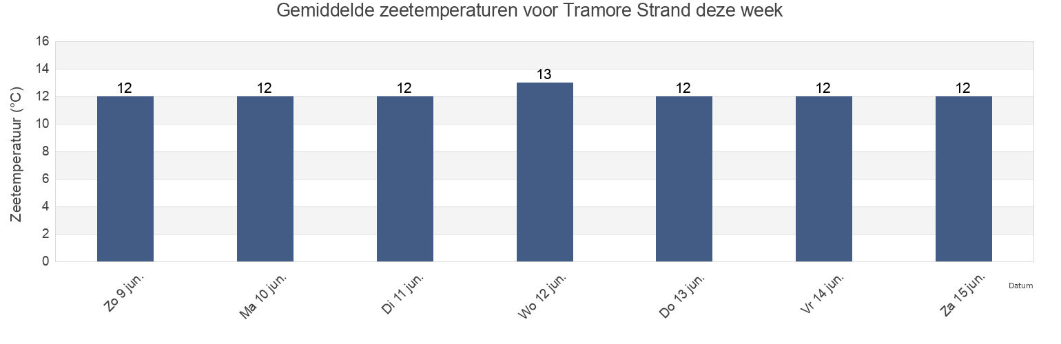 Gemiddelde zeetemperaturen voor Tramore Strand, Munster, Ireland deze week