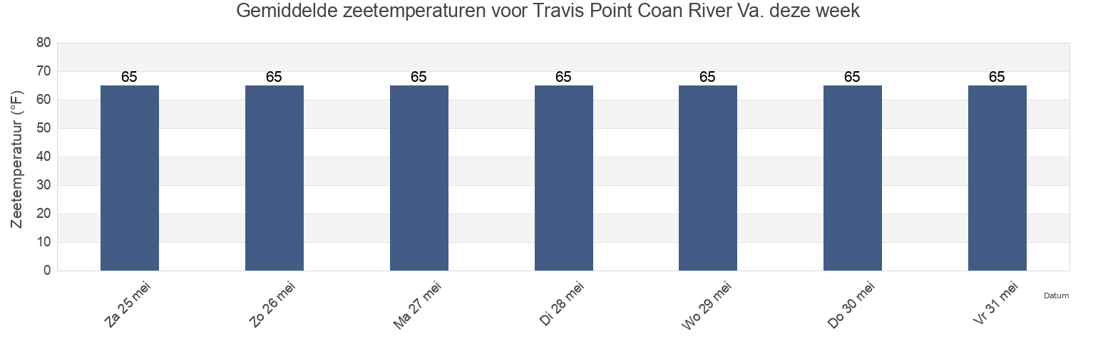 Gemiddelde zeetemperaturen voor Travis Point Coan River Va., Northumberland County, Virginia, United States deze week