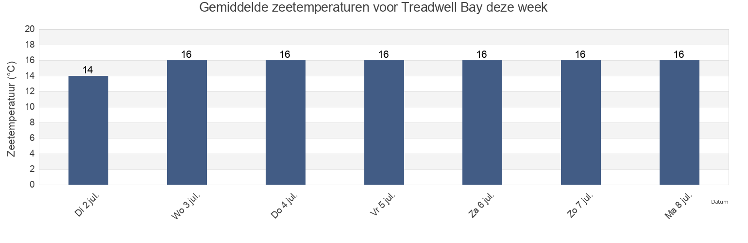 Gemiddelde zeetemperaturen voor Treadwell Bay, Northumberland County, New Brunswick, Canada deze week