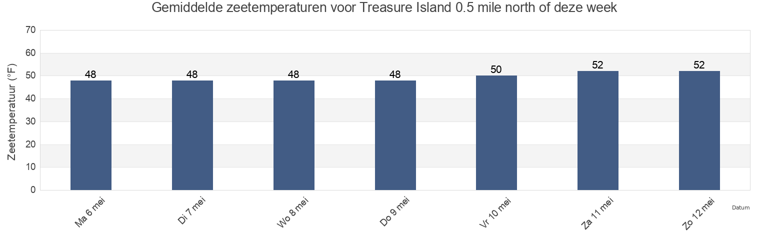 Gemiddelde zeetemperaturen voor Treasure Island 0.5 mile north of, City and County of San Francisco, California, United States deze week