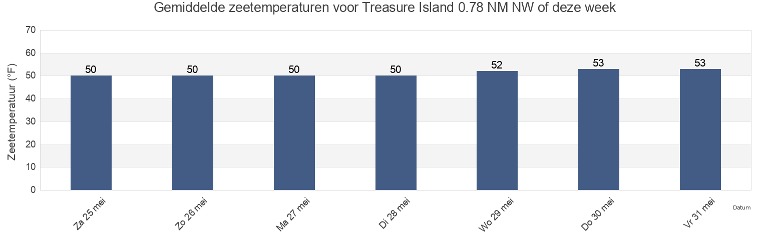Gemiddelde zeetemperaturen voor Treasure Island 0.78 NM NW of, City and County of San Francisco, California, United States deze week