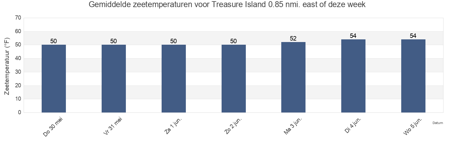 Gemiddelde zeetemperaturen voor Treasure Island 0.85 nmi. east of, City and County of San Francisco, California, United States deze week