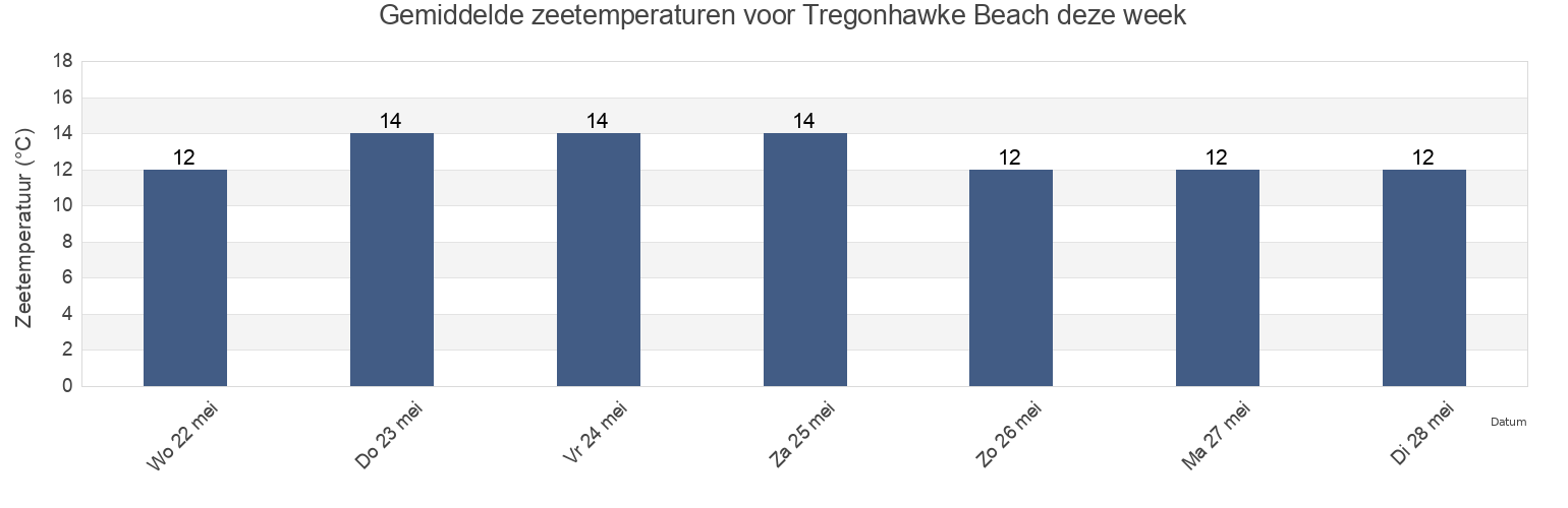 Gemiddelde zeetemperaturen voor Tregonhawke Beach, Plymouth, England, United Kingdom deze week